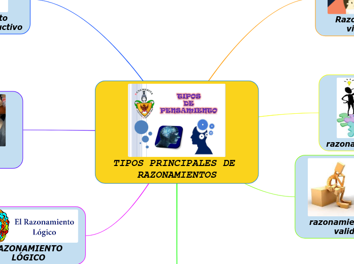 Tipos Principales De Razonamientos Mind Map