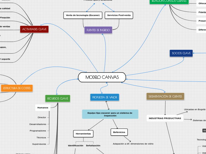 MODELO CANVAS Mapa Mental