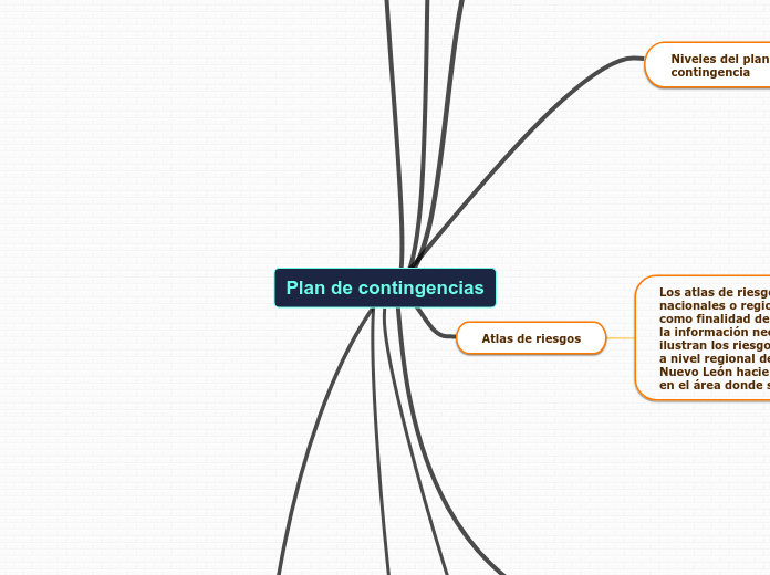 Plan de contingencias - Mind Map