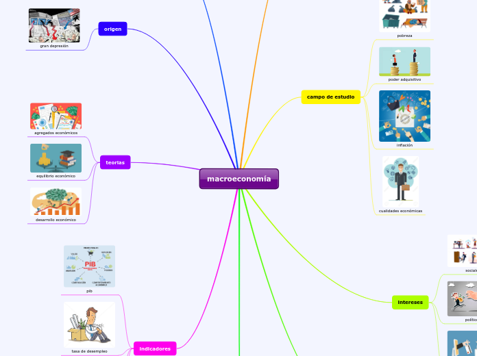 macroeconomía Mapa Mental