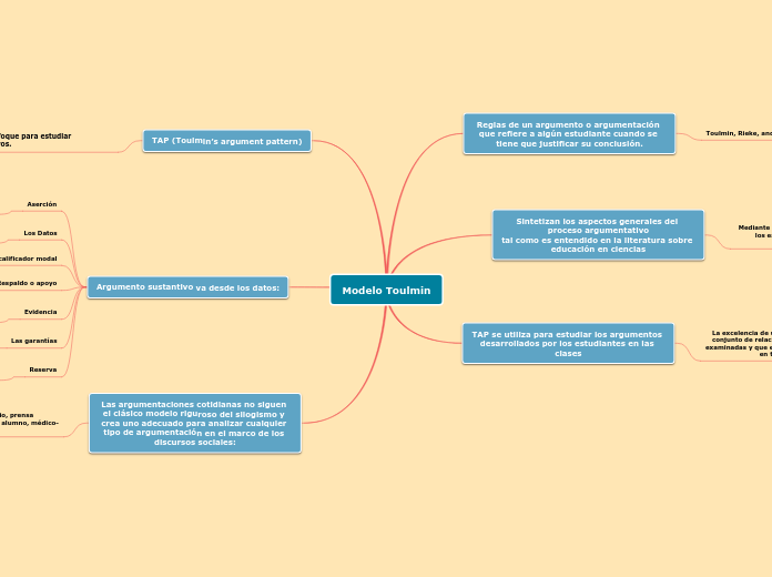 Modelo Toulmin Mapa Mental