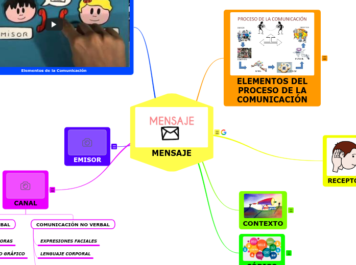 MENSAJE - Mind Map