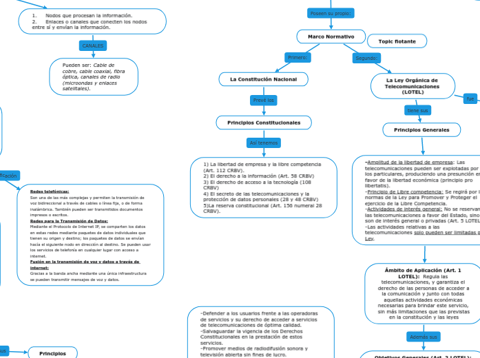 EL DERECHO DE LAS EN VE... Mind Map