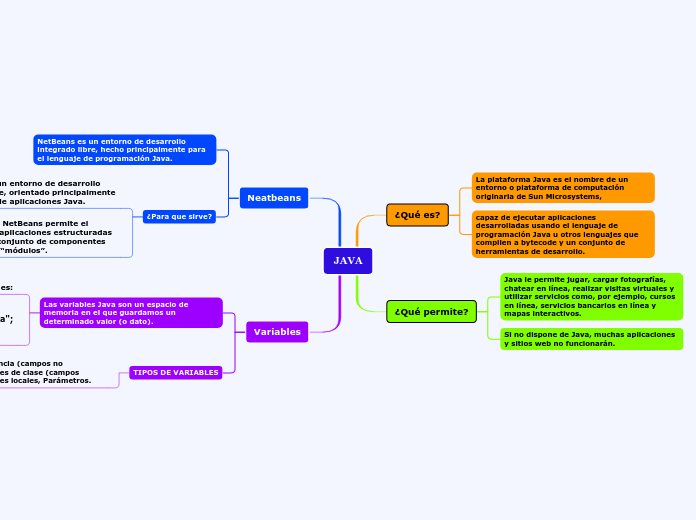 JAVA - Mind Map