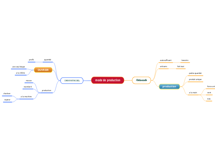 mode de production  Mind Map