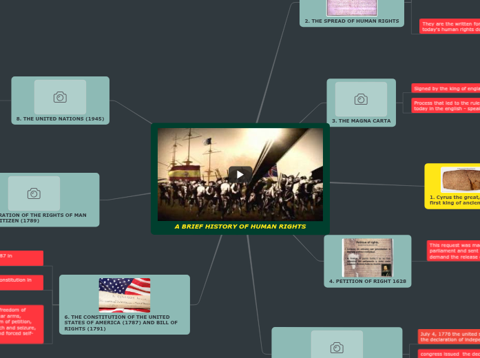 A BRIEF HISTORY OF HUMAN RIGHTS Mind Map