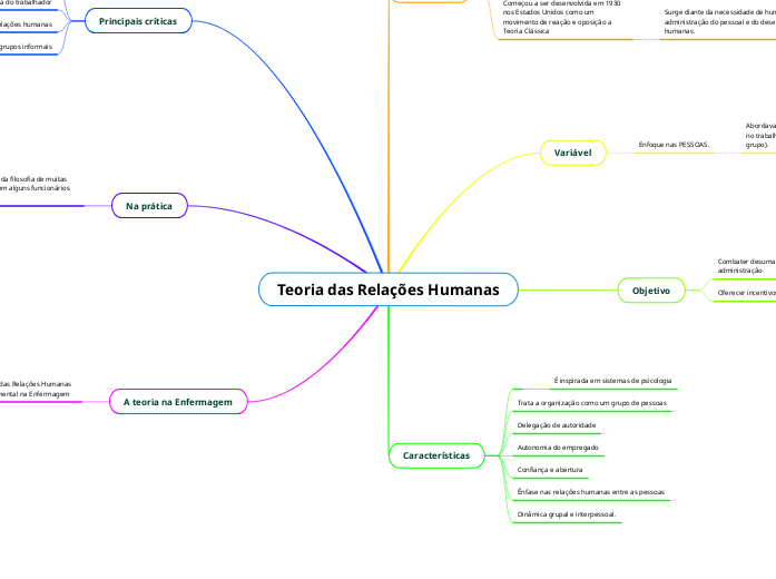 Teoria das Relações Humanas Mind Map