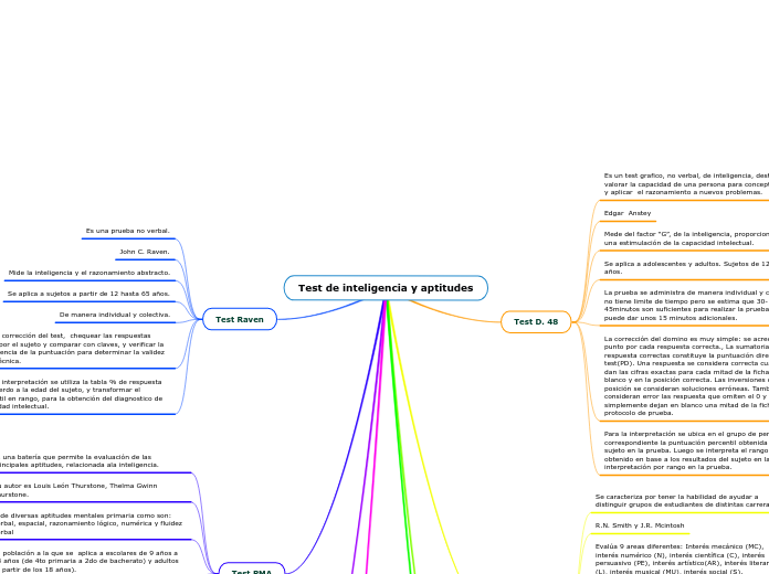 test-de-inteligencia-y-aptitudes-mind-map