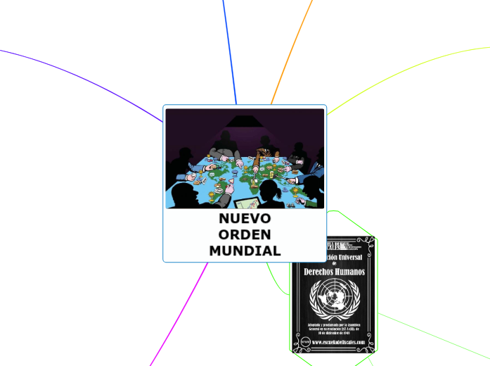 NUEVO ORDEN MUNDIAL Mind Map