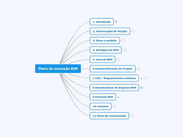 Plano de execução BIM T2 - Mind Map