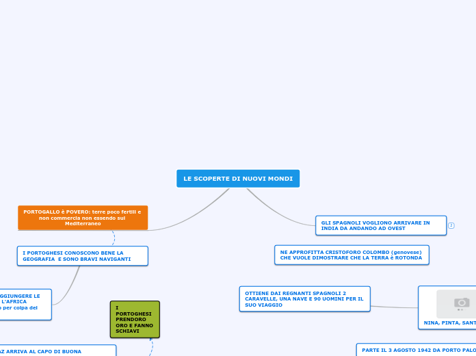 Atti A Favorire La Scoperta Di Nuovi Risultati LE SCOPERTE DI NUOVI MONDI - Mind Map