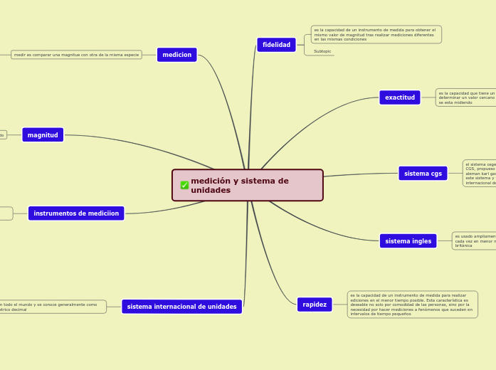 medición y sistema de unidades Mapa Mental