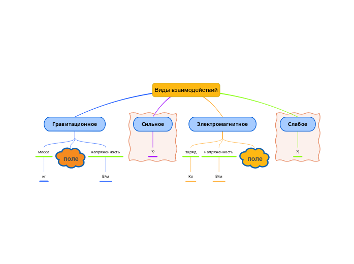 Виды взаимодействий - Mind Map