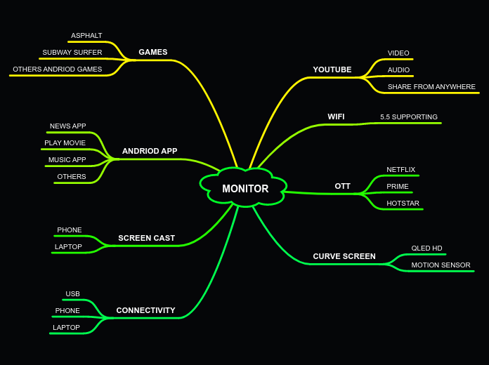 MONITOR Mind Map