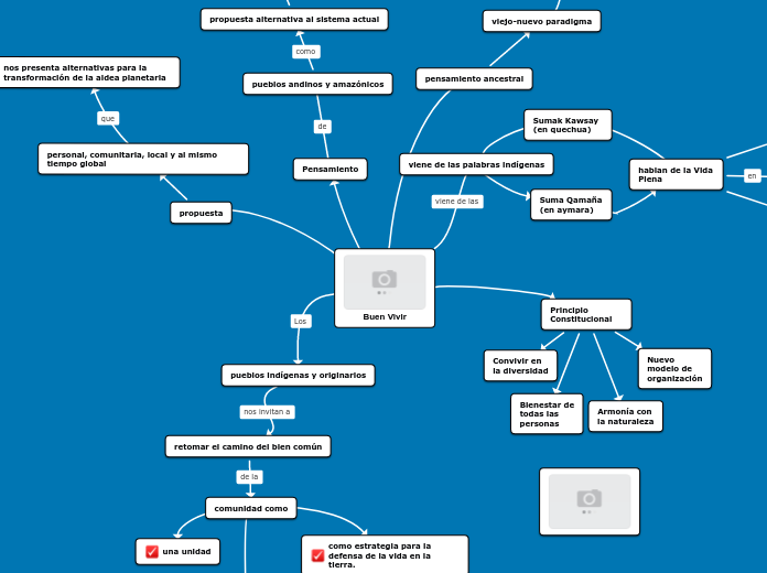 Buen Vivir - Mind Map