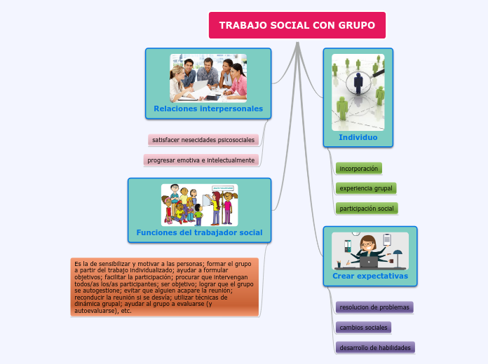 Trabajo Social En Grupo Mind Map