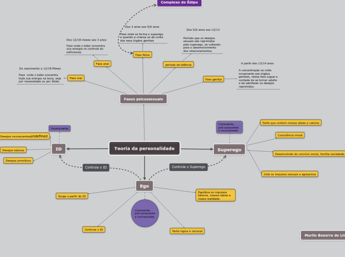 Teoria da personalidade Mapa Mental Amostra