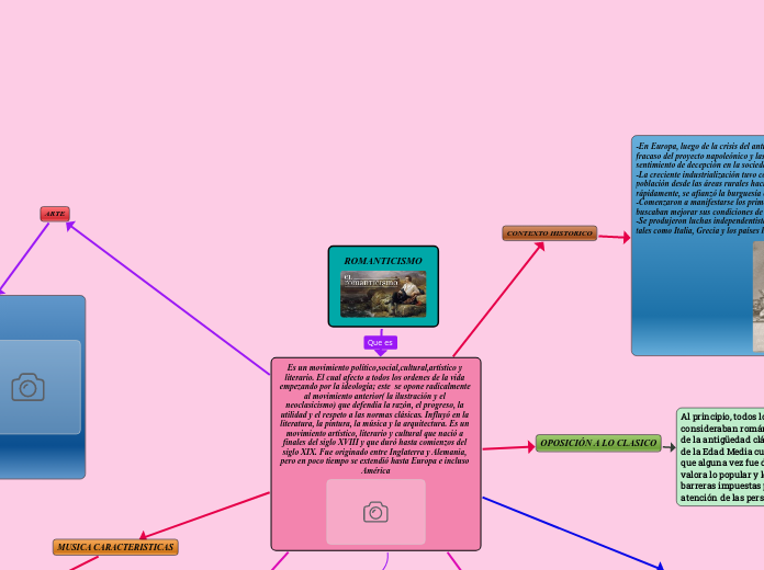 ROMANTICISMO Mind Map