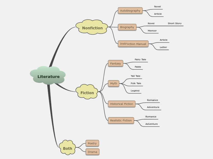say something about literature review mind map brainly