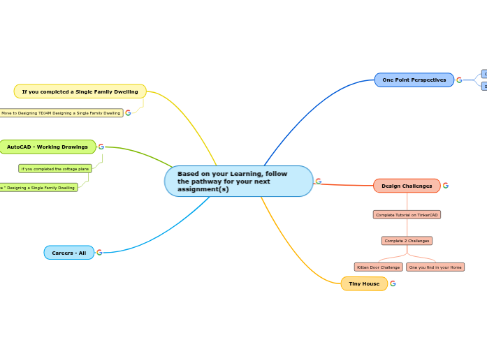 Based on your Learning, follow the pathway...- Mind Map