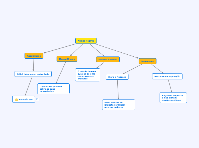 Antigo Regime Mapa Mental Amostra