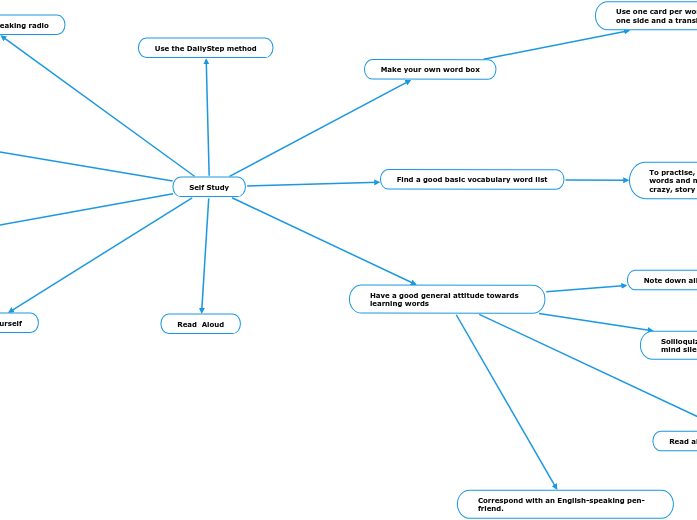 Self Study - Mind Map