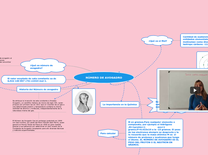 Numero De Avogadro Mapa Mental