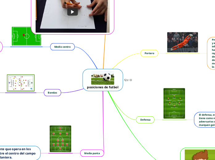 posiciones de futbol - Mind Map