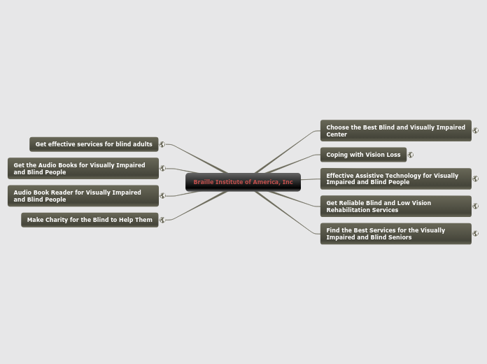 Braille Institute of America, Inc Mapa Mental