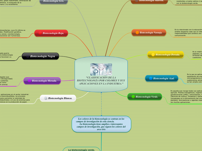 Clasificacion De La Biotecnologia