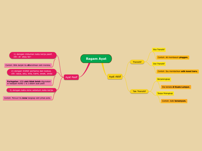 Ragam Ayat Mind Map