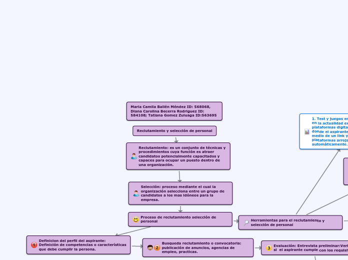Reclutamiento y selección de personal Mind Map
