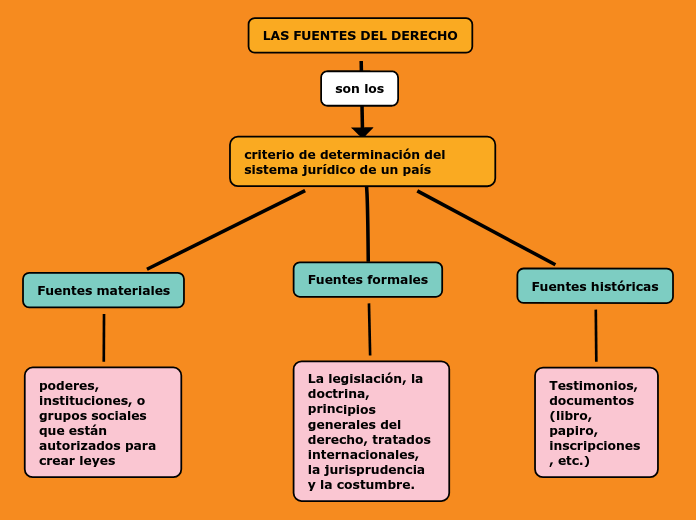 LAS FUENTES DEL DERECHO Mind Map