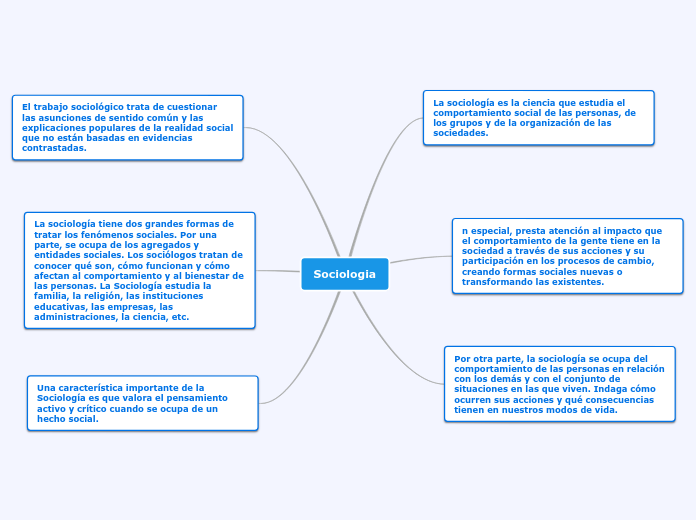 Sociologia Mapa Mental
