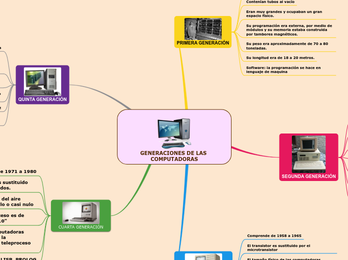 Generaciones De Las Computadoras Mind Map