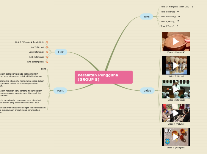 Sample Mind Map Mind Map
