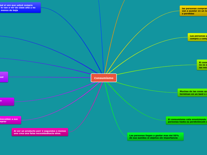 Consumismo Mind Map