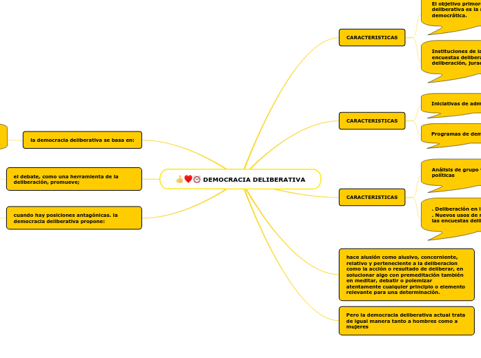 DEMOCRACIA DELIBERATIVA Mind Map