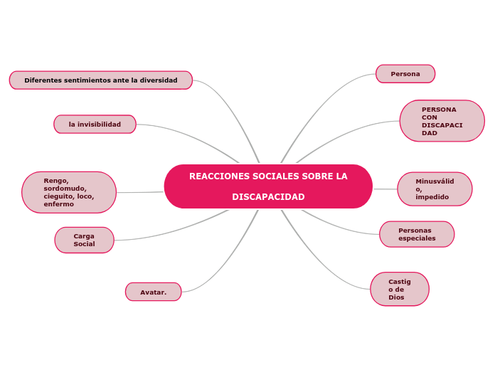 REACCIONES SOCIALES SOBRE LADISCAPACIDAD Mind Map