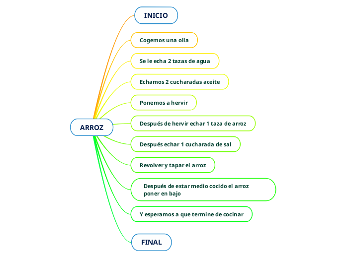 Arroz mind map