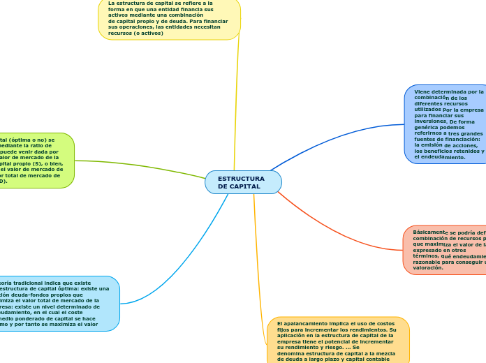 ESTRUCTURA DE CAPITAL Mind Map