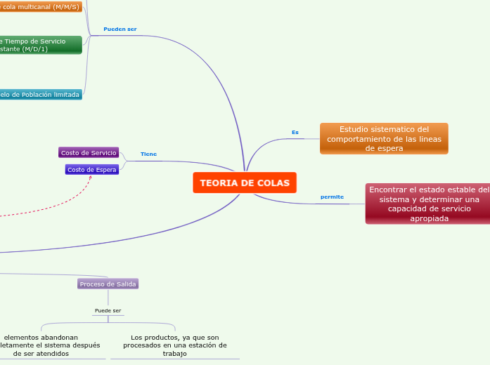 Teoria de colas mapa conceptual_teoria_online