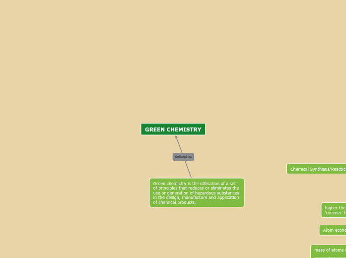 GREEN CHEMISTRY Mind Map