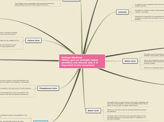 Ecology Mindmap def...- Mind Map