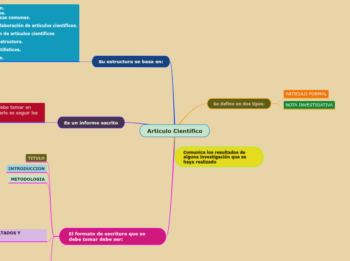 Articulo Científico Mindmap Eksempel