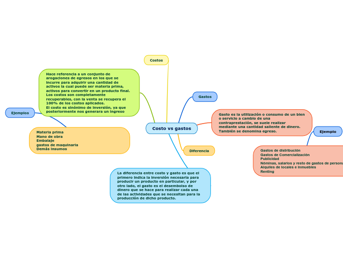 Costo vs gastos Mapa Mental