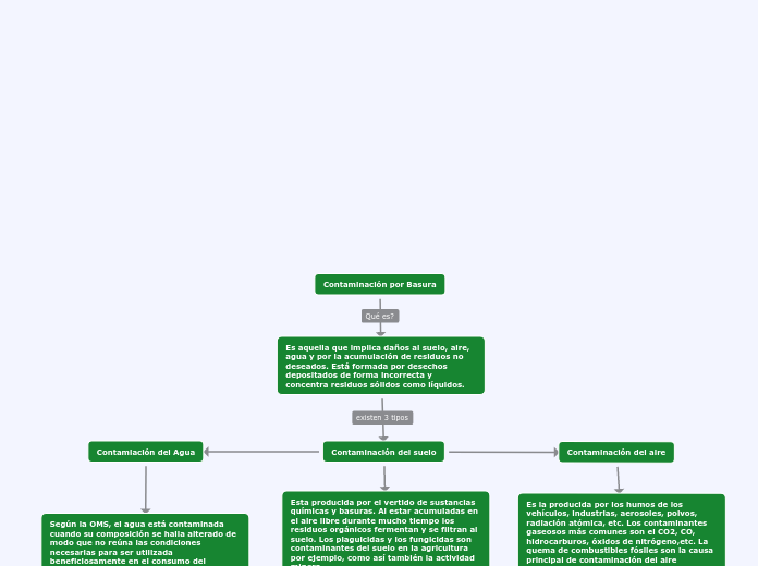Contaminación por Basura Mind Map