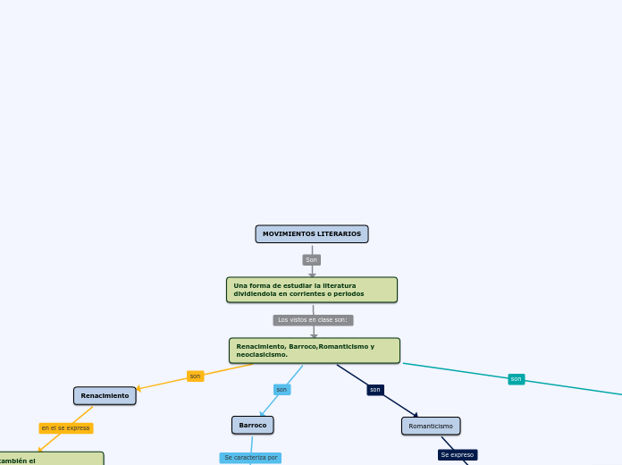 MOVIMIENTOS LITERARIOS Mapa Mental