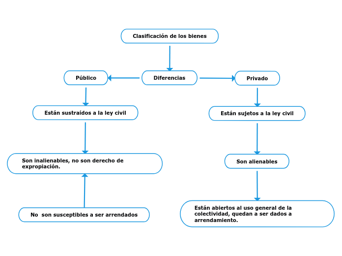 Clasificación de los bienes - Mind Map