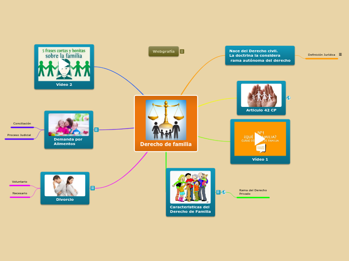 Derecho de familia Mapa Mental